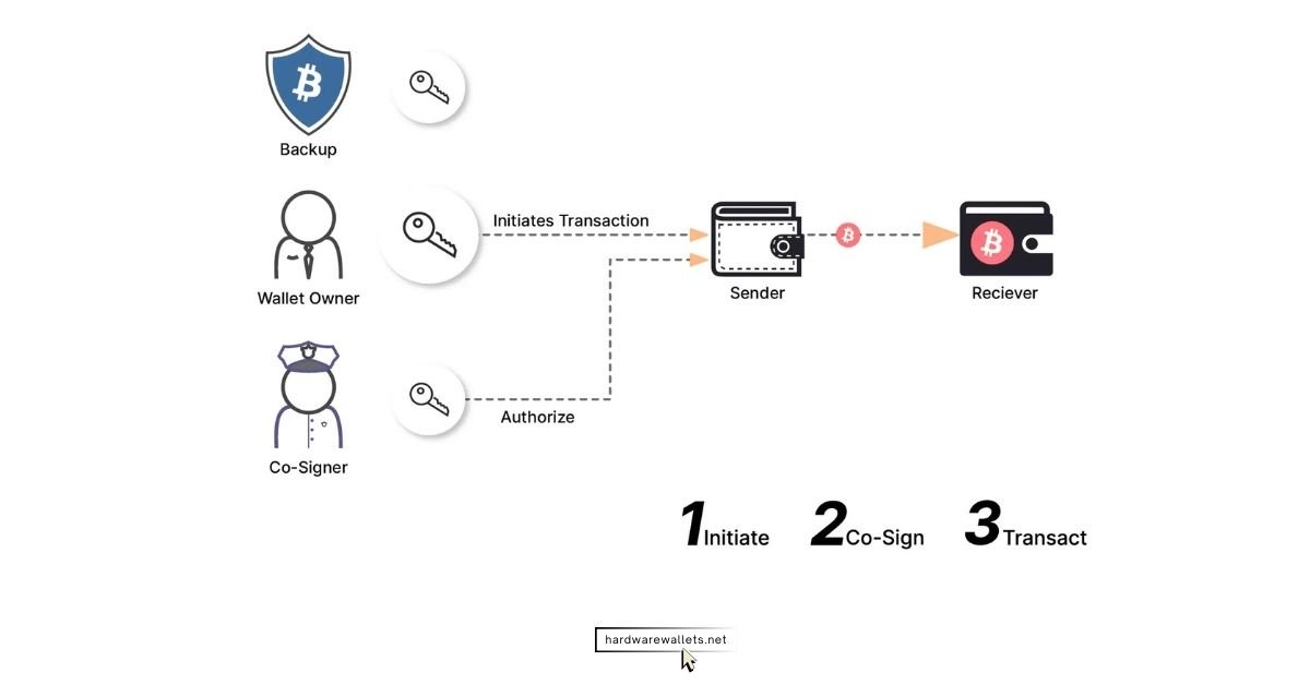how multisig wallets work