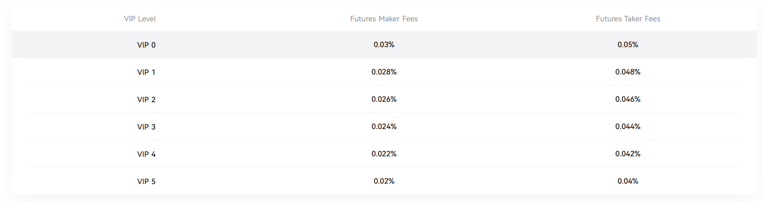 CoinEx futures fees