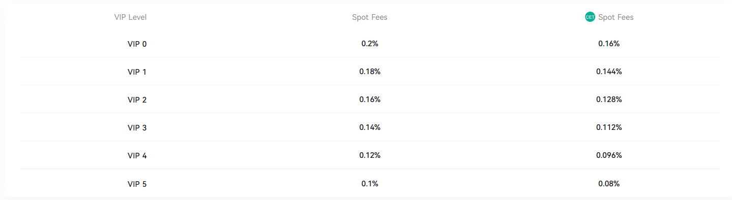 CoinEx trading fees