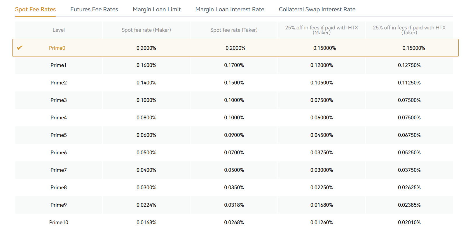 HTX fees