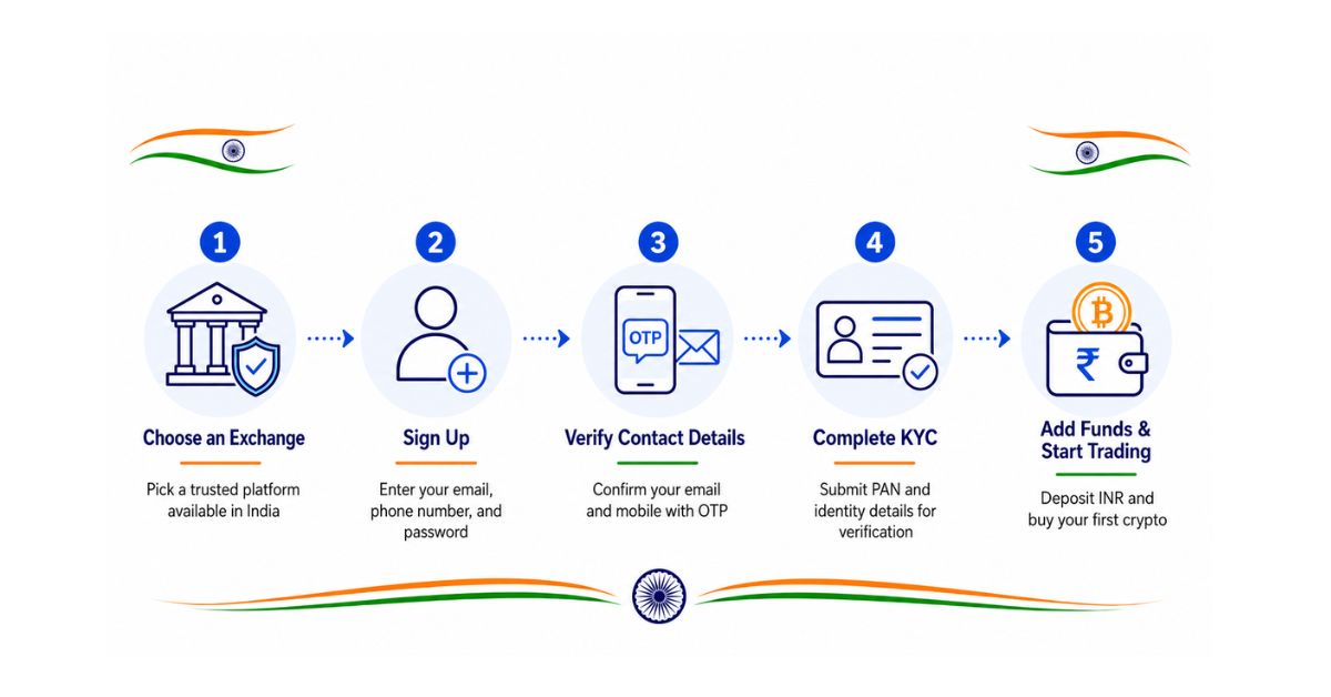 India's exchange sign up